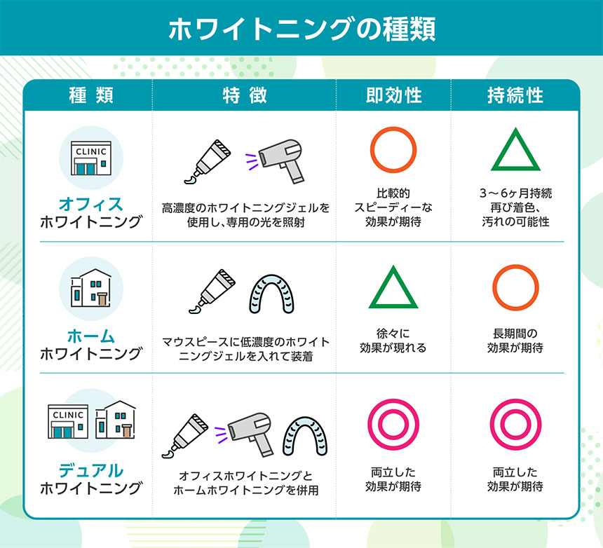 ホワイトニングの種類比較